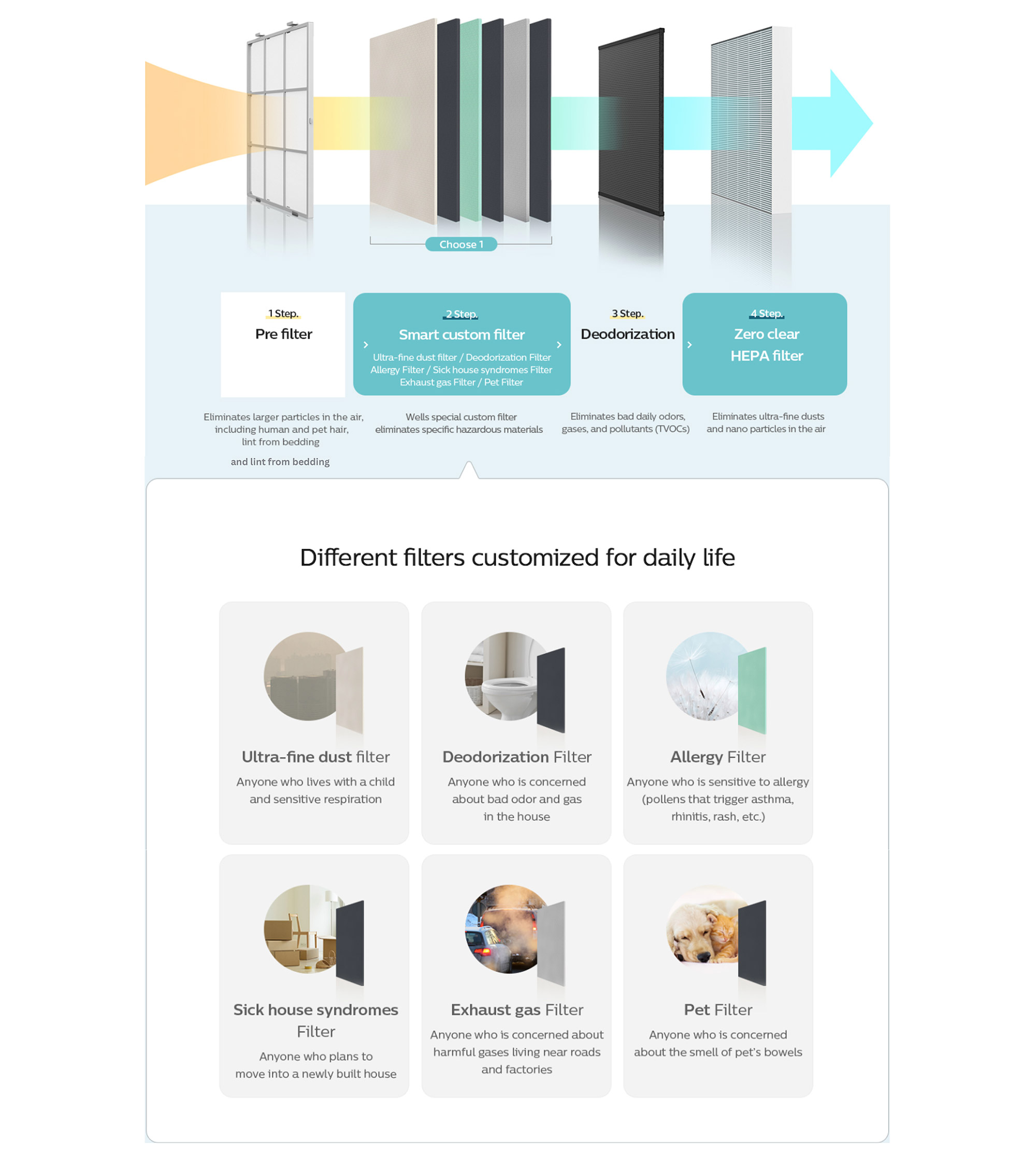 High-performance sensor and consolidated management of air quality